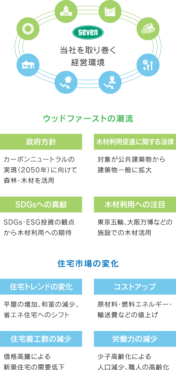 当社を取り巻く経営環境